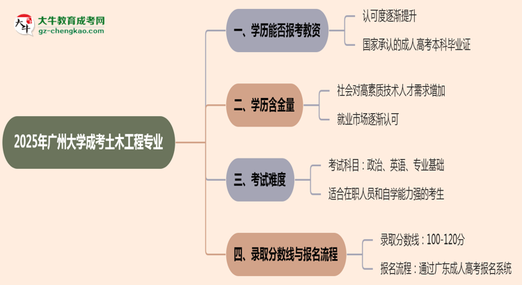 2025年廣州大學(xué)成考土木工程專業(yè)學(xué)歷能報(bào)考教資嗎？思維導(dǎo)圖