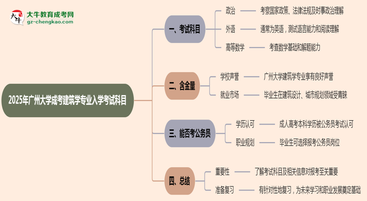 2025年廣州大學成考建筑學專業(yè)入學考試科目有哪些？思維導圖