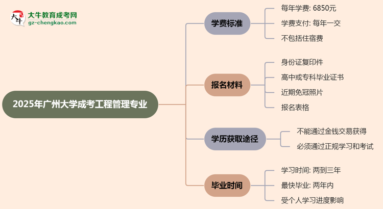 2025年廣州大學成考工程管理專業(yè)最新學費標準多少思維導圖