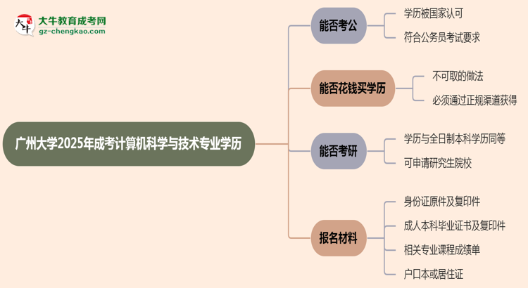 廣州大學(xué)2025年成考計(jì)算機(jī)科學(xué)與技術(shù)專業(yè)學(xué)歷能考公嗎？思維導(dǎo)圖