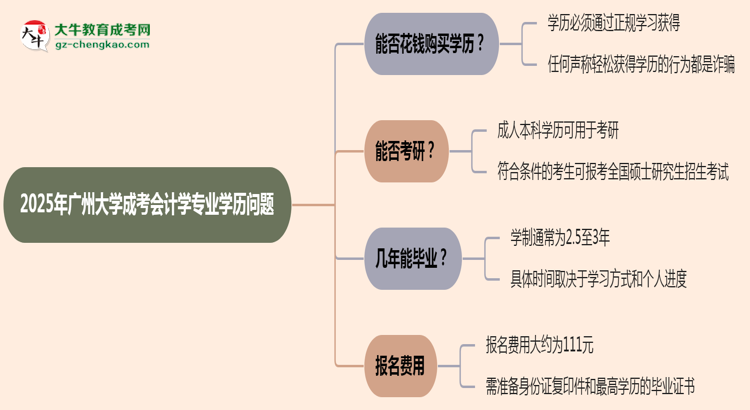 2025年廣州大學(xué)成考會計學(xué)專業(yè)學(xué)歷花錢能買到嗎？思維導(dǎo)圖