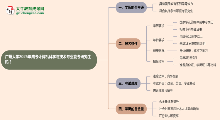 廣州大學(xué)2025年成考計算機科學(xué)與技術(shù)專業(yè)能考研究生嗎？思維導(dǎo)圖