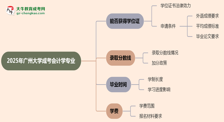 2025年廣州大學(xué)成考會(huì)計(jì)學(xué)專業(yè)能拿學(xué)位證嗎？思維導(dǎo)圖