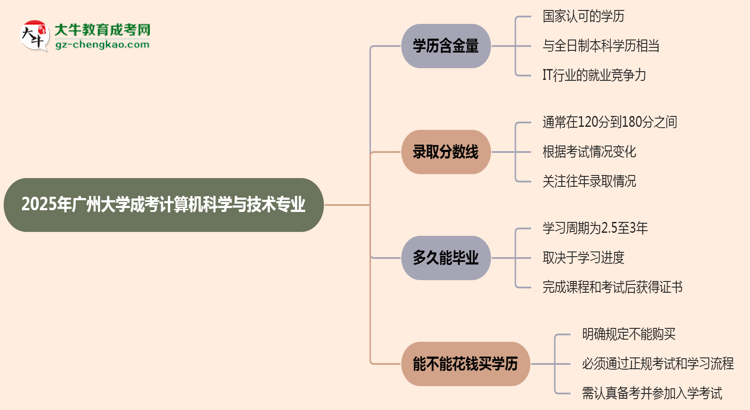 2025年廣州大學(xué)成考計(jì)算機(jī)科學(xué)與技術(shù)專(zhuān)業(yè)學(xué)歷的含金量怎么樣？思維導(dǎo)圖