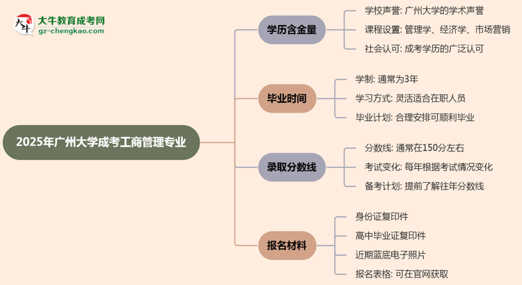 2025年廣州大學(xué)成考工商管理專業(yè)學(xué)歷的含金量怎么樣？思維導(dǎo)圖