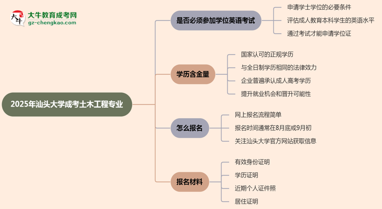 2025年汕頭大學(xué)成考土木工程專業(yè)要考學(xué)位英語嗎？思維導(dǎo)圖