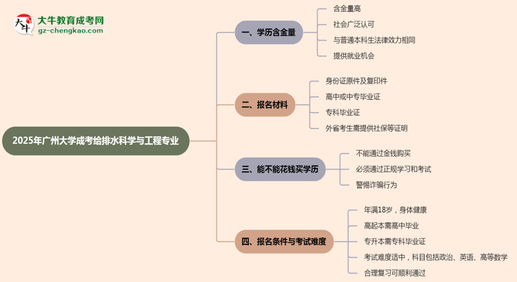 2025年廣州大學(xué)成考給排水科學(xué)與工程專業(yè)學(xué)歷的含金量怎么樣？思維導(dǎo)圖