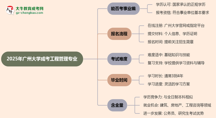 2025年廣州大學成考工程管理專業(yè)能考事業(yè)編嗎？思維導圖