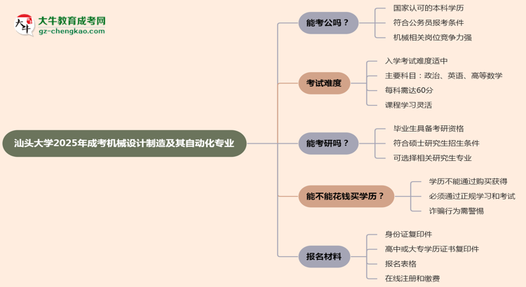 汕頭大學(xué)2025年成考機械設(shè)計制造及其自動化專業(yè)學(xué)歷能考公嗎？思維導(dǎo)圖
