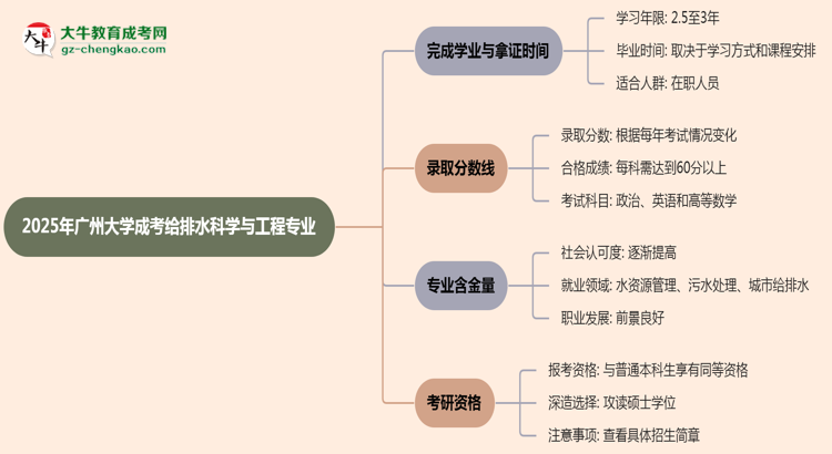 廣州大學(xué)成考給排水科學(xué)與工程專業(yè)需多久完成并拿證？（2025年新）思維導(dǎo)圖