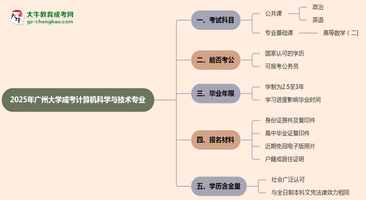 2025年廣州大學(xué)成考計(jì)算機(jī)科學(xué)與技術(shù)專(zhuān)業(yè)入學(xué)考試科目有哪些？思維導(dǎo)圖