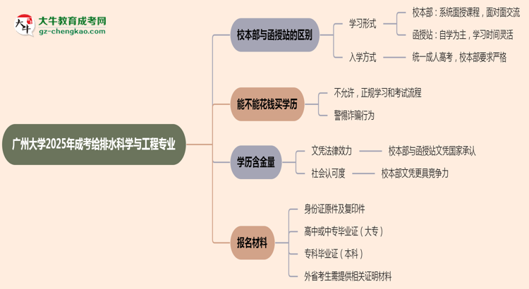 廣州大學(xué)2025年成考給排水科學(xué)與工程專業(yè)校本部和函授站哪個(gè)更好？思維導(dǎo)圖