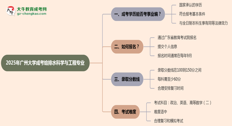 2025年廣州大學(xué)成考給排水科學(xué)與工程專業(yè)能考事業(yè)編嗎？思維導(dǎo)圖