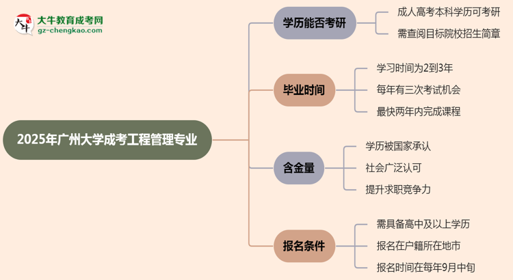 廣州大學2025年成考工程管理專業(yè)能考研究生嗎？思維導(dǎo)圖