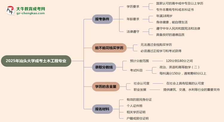 汕頭大學2025年成考土木工程專業(yè)報考條件是什么思維導圖
