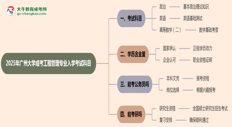 2025年廣州大學(xué)成考工程管理專業(yè)入學(xué)考試科目有哪些？思維導(dǎo)圖