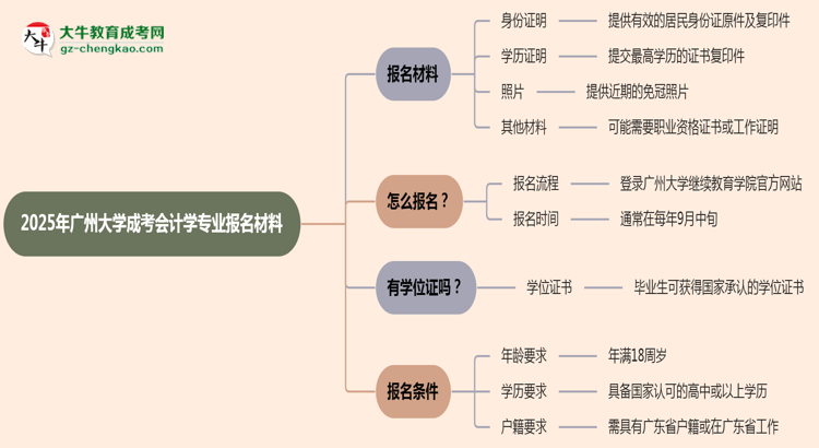 2025年廣州大學成考會計學專業(yè)報名材料需要什么？思維導圖