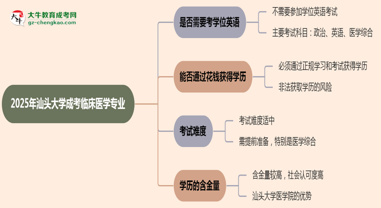 2025年汕頭大學成考臨床醫(yī)學專業(yè)要考學位英語嗎？思維導圖