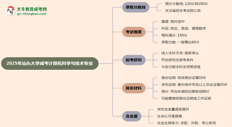 2025年汕頭大學(xué)成考計(jì)算機(jī)科學(xué)與技術(shù)專業(yè)錄取分?jǐn)?shù)線是多少？思維導(dǎo)圖