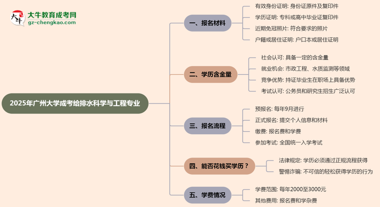2025年廣州大學(xué)成考給排水科學(xué)與工程專業(yè)報(bào)名材料需要什么？思維導(dǎo)圖