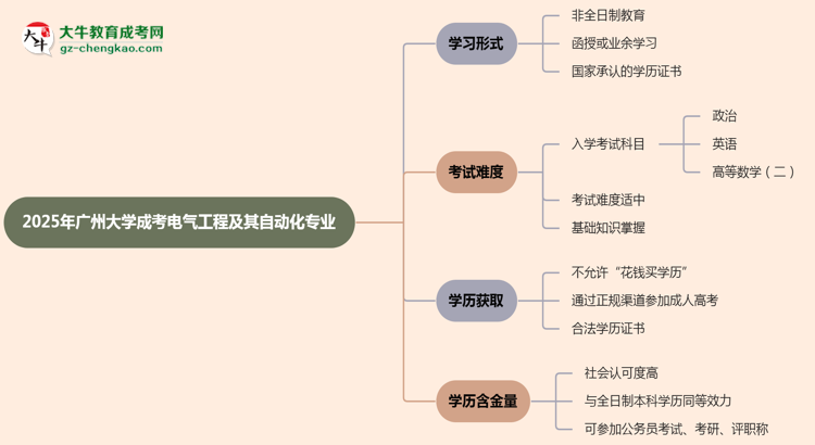 廣州大學成考電氣工程及其自動化專業(yè)是全日制的嗎？（2025最新）思維導圖