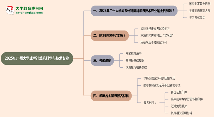 廣州大學(xué)成考計算機科學(xué)與技術(shù)專業(yè)是全日制的嗎？（2025最新）思維導(dǎo)圖