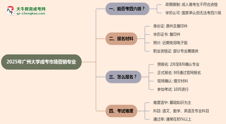 廣州大學(xué)2025年成考市場(chǎng)營銷專業(yè)生可不可以考四六級(jí)？思維導(dǎo)圖