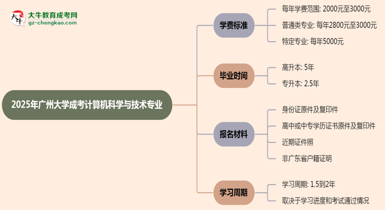 2025年廣州大學成考計算機科學與技術專業(yè)最新學費標準多少思維導圖