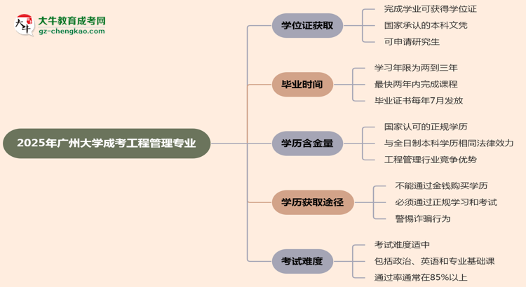 2025年廣州大學(xué)成考工程管理專業(yè)能拿學(xué)位證嗎？思維導(dǎo)圖