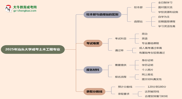 汕頭大學(xué)2025年成考土木工程專業(yè)校本部和函授站哪個(gè)更好？思維導(dǎo)圖