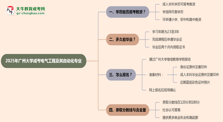 2025年廣州大學(xué)成考電氣工程及其自動(dòng)化專業(yè)學(xué)歷能報(bào)考教資嗎？思維導(dǎo)圖