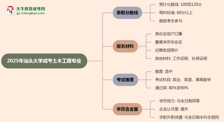 2025年汕頭大學成考土木工程專業(yè)錄取分數(shù)線是多少？思維導圖