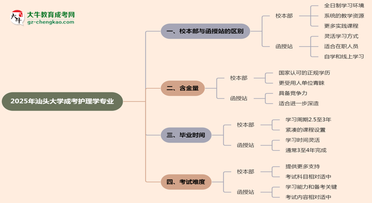 汕頭大學(xué)2025年成考護(hù)理學(xué)專業(yè)校本部和函授站哪個更好？思維導(dǎo)圖
