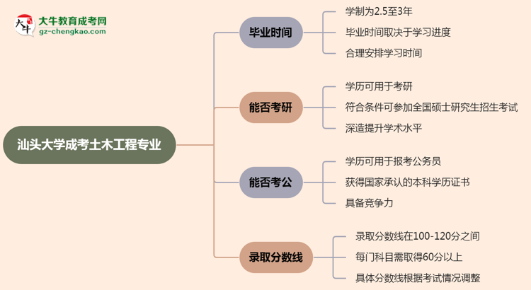 汕頭大學成考土木工程專業(yè)需多久完成并拿證？（2025年新）思維導圖