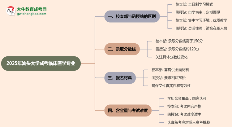 汕頭大學(xué)2025年成考臨床醫(yī)學(xué)專業(yè)校本部和函授站哪個(gè)更好？思維導(dǎo)圖