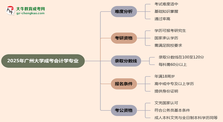 2025年廣州大學(xué)成考會計學(xué)專業(yè)難不難？思維導(dǎo)圖