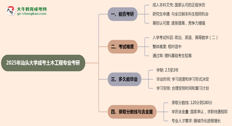 汕頭大學(xué)2025年成考土木工程專業(yè)能考研究生嗎？思維導(dǎo)圖