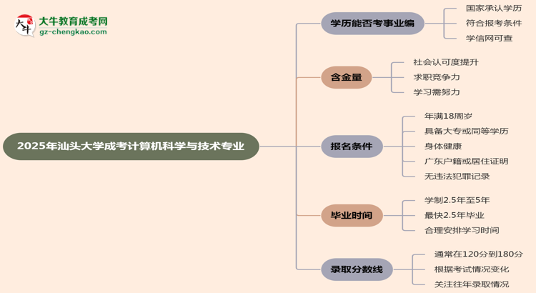 2025年汕頭大學(xué)成考計算機(jī)科學(xué)與技術(shù)專業(yè)能考事業(yè)編嗎？思維導(dǎo)圖