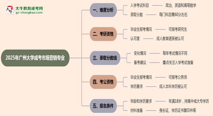 2025年廣州大學(xué)成考市場營銷專業(yè)難不難？思維導(dǎo)圖