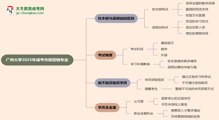 廣州大學(xué)2025年成考市場(chǎng)營(yíng)銷(xiāo)專(zhuān)業(yè)校本部和函授站哪個(gè)更好？思維導(dǎo)圖