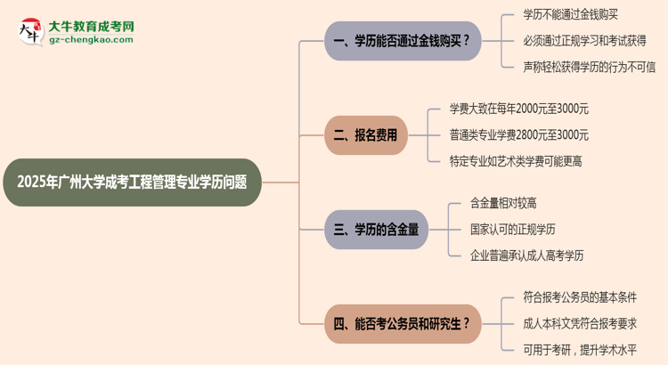 2025年廣州大學(xué)成考工程管理專業(yè)學(xué)歷花錢能買到嗎？思維導(dǎo)圖