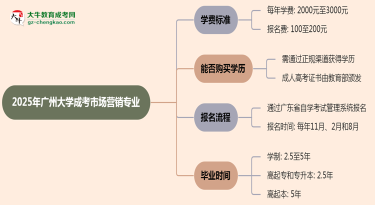 2025年廣州大學(xué)成考市場營銷專業(yè)最新學(xué)費標(biāo)準(zhǔn)多少思維導(dǎo)圖