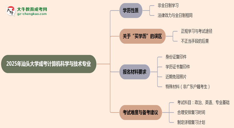 汕頭大學(xué)成考計算機科學(xué)與技術(shù)專業(yè)是全日制的嗎？（2025最新）思維導(dǎo)圖
