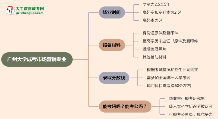 廣州大學(xué)成考市場(chǎng)營銷專業(yè)需多久完成并拿證？（2025年新）思維導(dǎo)圖