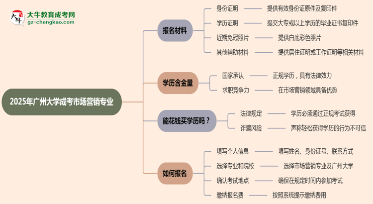 2025年廣州大學(xué)成考市場(chǎng)營銷專業(yè)報(bào)名材料需要什么？思維導(dǎo)圖