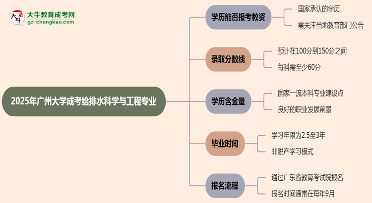 2025年廣州大學成考給排水科學與工程專業(yè)學歷能報考教資嗎？思維導圖