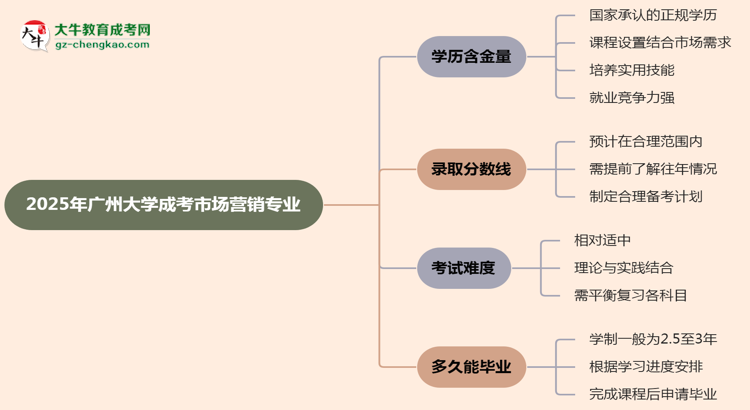 2025年廣州大學成考市場營銷專業(yè)學歷的含金量怎么樣？思維導圖