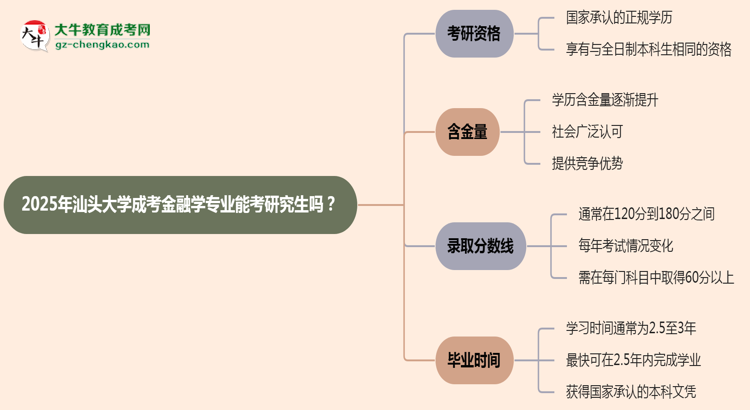 汕頭大學(xué)2025年成考金融學(xué)專業(yè)能考研究生嗎？思維導(dǎo)圖