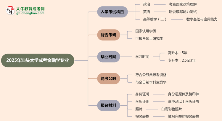2025年汕頭大學(xué)成考金融學(xué)專業(yè)入學(xué)考試科目有哪些？思維導(dǎo)圖
