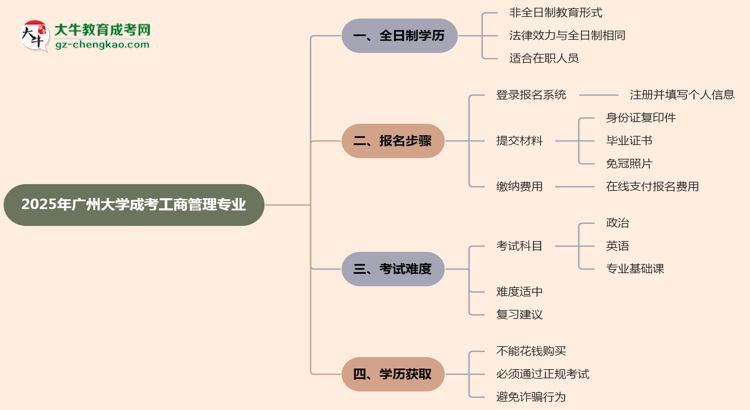 廣州大學(xué)成考工商管理專業(yè)是全日制的嗎？（2025最新）思維導(dǎo)圖